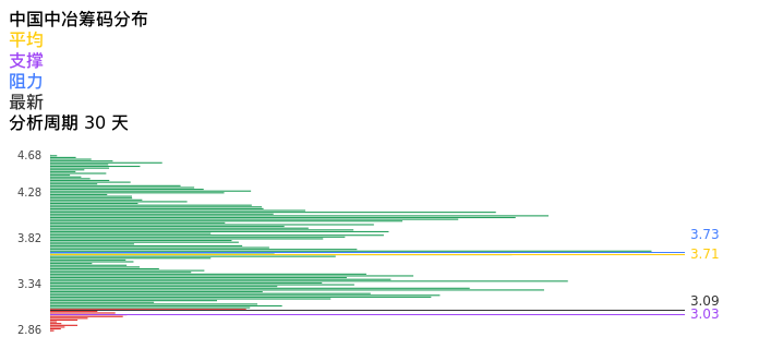 技术面-筹码分布、MACD图：中国中冶股票技术面分析报告