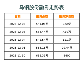 马钢股份融券表