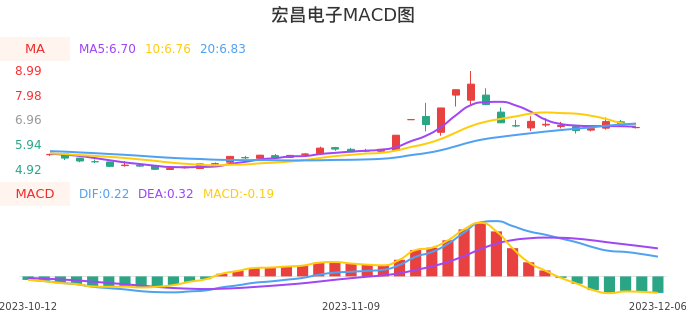 技术面-筹码分布、MACD图:宏昌电子股票技术面分析报告