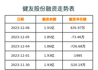 健友股份融资表