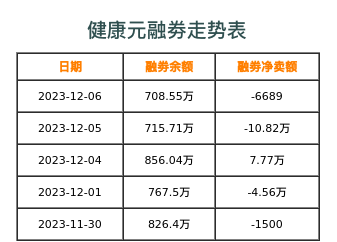 健康元融券表