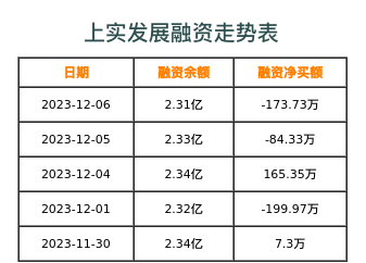 上实发展融资表
