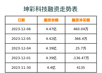 坤彩科技融资表