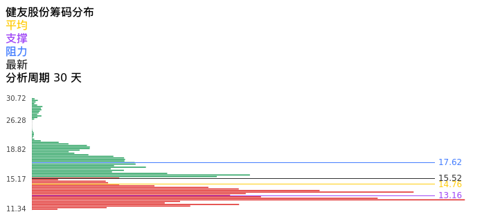 技术面-筹码分布、MACD图：健友股份股票技术面分析报告