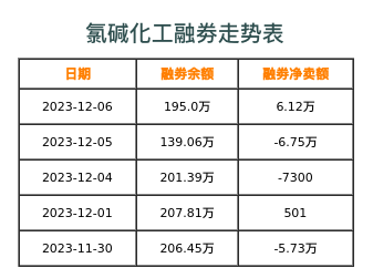 氯碱化工融券表