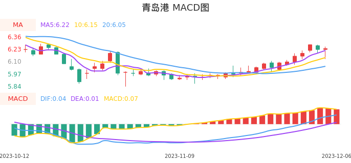 技术面-筹码分布、MACD图:青岛港股票技术面分析报告