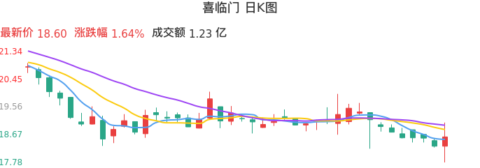 整体分析-日K图：喜临门股票整体分析报告