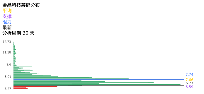 技术面-筹码分布、MACD图：金晶科技股票技术面分析报告
