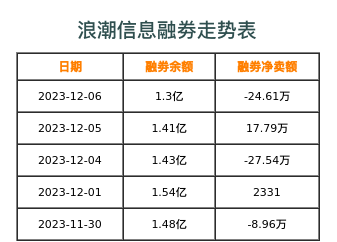 浪潮信息融券表