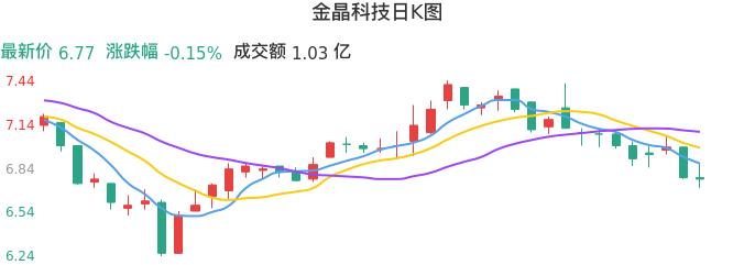 整体分析-日K图：金晶科技股票整体分析报告