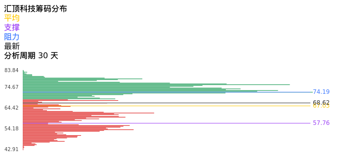 技术面-筹码分布、MACD图:汇顶科技股票技术面分析报告