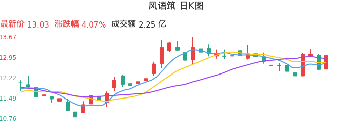 整体分析-日K图：风语筑股票整体分析报告