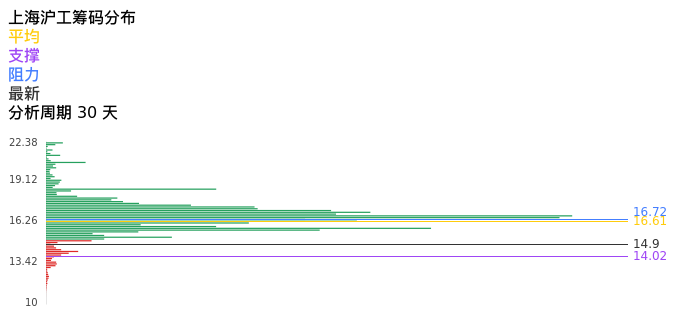 技术面-筹码分布、MACD图：上海沪工股票技术面分析报告