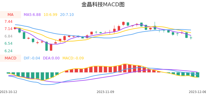 技术面-筹码分布、MACD图：金晶科技股票技术面分析报告