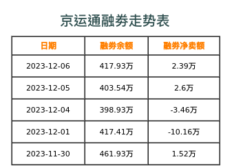 京运通融券表