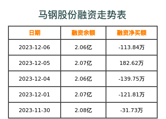 马钢股份融资表