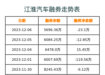 江淮汽车融券表