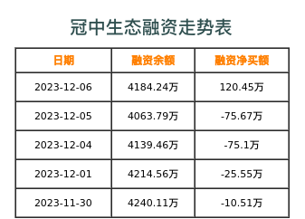 冠中生态融资表