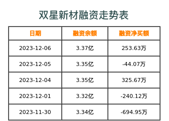 双星新材融资表