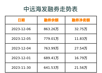 中远海发融券表