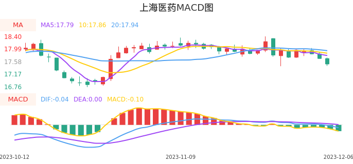 技术面-筹码分布、MACD图:上海医药股票技术面分析报告