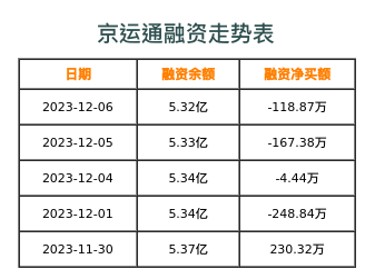 京运通融资表