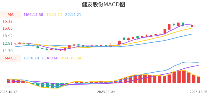 技术面-筹码分布、MACD图：健友股份股票技术面分析报告