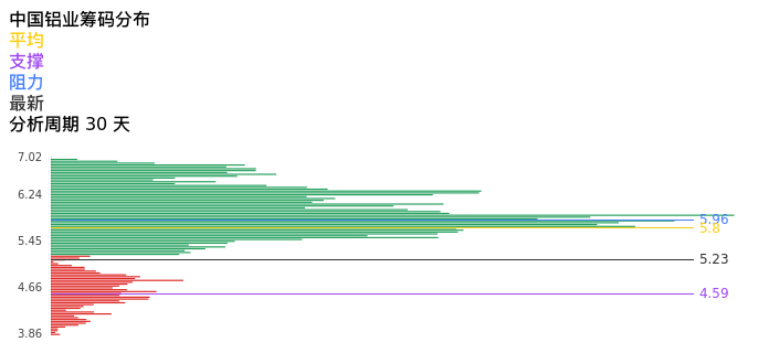 技术面-筹码分布、MACD图：中国铝业股票技术面分析报告