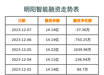 明阳智能融资表