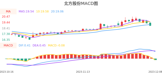 技术面-筹码分布、MACD图:北方股份股票技术面分析报告