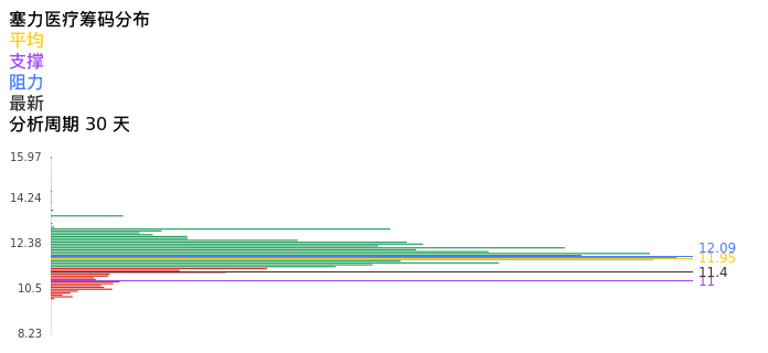 技术面-筹码分布、MACD图:塞力医疗股票技术面分析报告