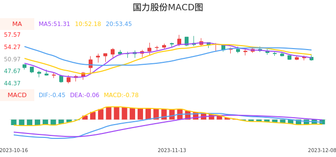 技术面-筹码分布、MACD图:国力股份股票技术面分析报告