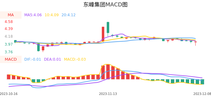 技术面-筹码分布、MACD图：东峰集团股票技术面分析报告