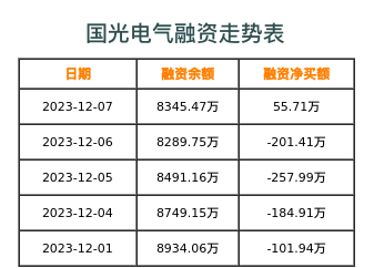 国光电气融资表
