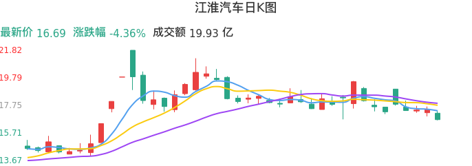 整体分析-日K图：江淮汽车股票整体分析报告