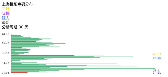 技术面-筹码分布、MACD图：上海机场股票技术面分析报告