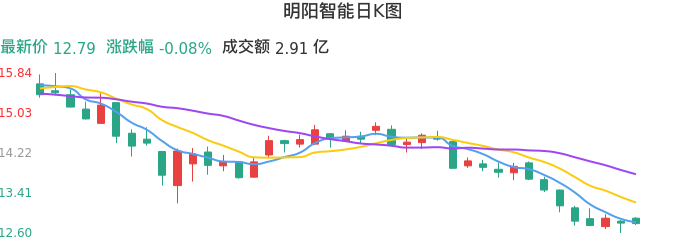 整体分析-日K图：明阳智能股票整体分析报告