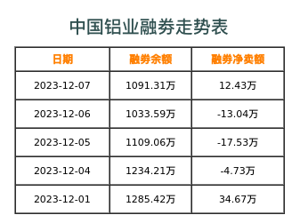 中国铝业融券表