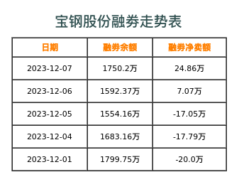 宝钢股份融券表