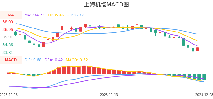 技术面-筹码分布、MACD图：上海机场股票技术面分析报告