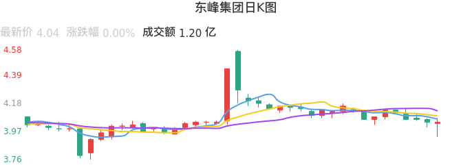 整体分析-日K图：东峰集团股票整体分析报告