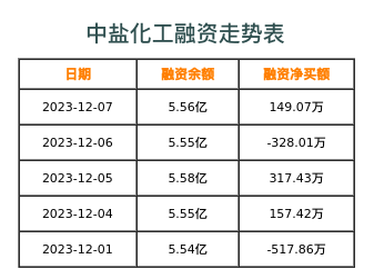 中盐化工融资表