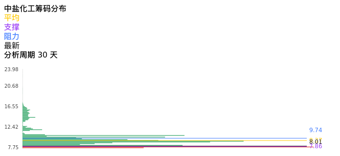技术面-筹码分布、MACD图:中盐化工股票技术面分析报告