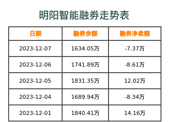 明阳智能融券表