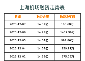 上海机场融资表