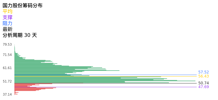 技术面-筹码分布、MACD图:国力股份股票技术面分析报告