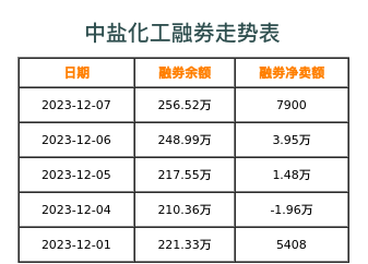 中盐化工融券表