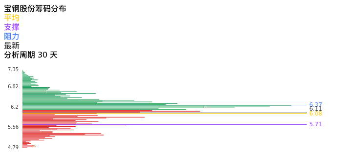 技术面-筹码分布、MACD图:宝钢股份股票技术面分析报告