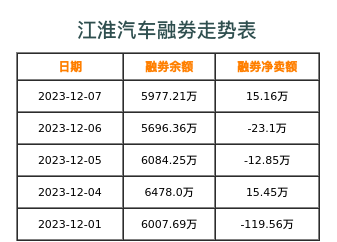 江淮汽车融券表