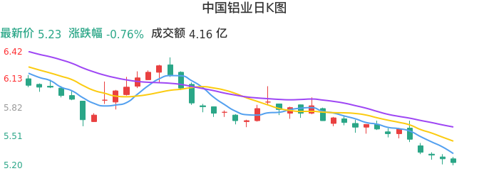 整体分析-日K图：中国铝业股票整体分析报告